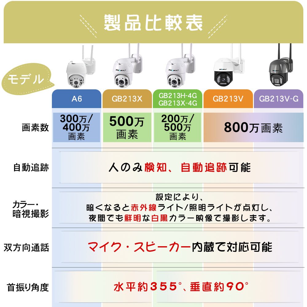 防犯カメラ 屋外 無線 wifi 300/400/500/800万画素 監視カメラ 有線 首振り SIMカード 5Ghz対応 IPカメラ 夜間カラー 録音 sdカード録画 双方向通話 wifi無し 動体検知 自動追跡 防水 スマホ 工事不要 駐車場 店舗 車上荒らし A6