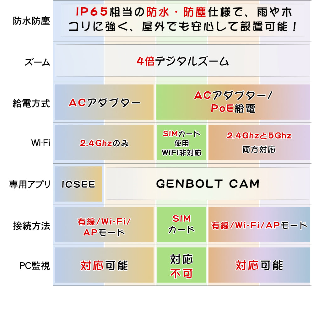防犯カメラ 屋外 無線 wifi 300/400/500/800万画素 監視カメラ 有線 首振り SIMカード 5Ghz対応 IPカメラ 夜間カラー 録音 sdカード録画 双方向通話 wifi無し 動体検知 自動追跡 防水 スマホ 工事不要 駐車場 店舗 車上荒らし A6