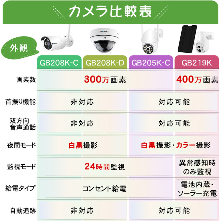 最新防犯カメラを1~10台まで自由に組み合わせ可能なセット K-GB205