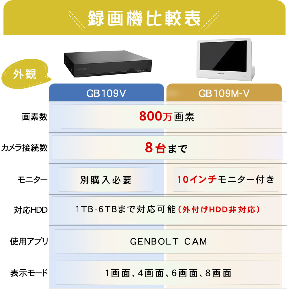 防犯カメラ 屋外 家庭用 有線 LAN PoE給電 選べる1~8台 モニター 監視カメラ nvr 最大800万画素 4K 防犯カメラセット ネ ット不要 レコーダー 録画機 夜間カラー 動体検知 首振り HDD 録画 遠隔監視 業務用 駐車場 店舗 車庫 車上荒らし poe-GB-109
